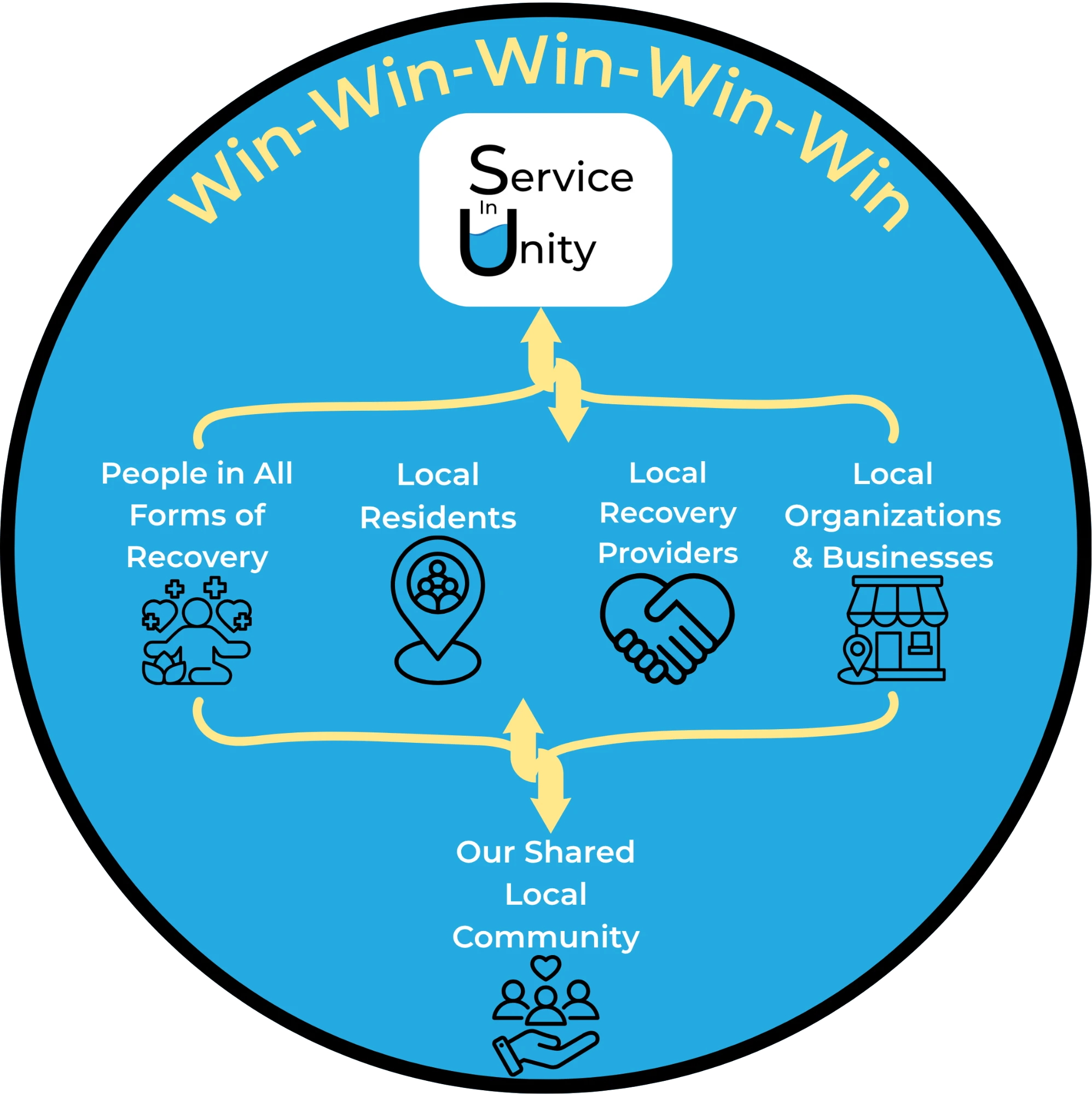 Win-Win-Win-Win: one gift supports people in all forms of recovery, local residents, local recovery providers, and local organizations and businesses, for our shared local community.